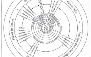 Cosmic education - overview provided by Deutsche Montessori Gesellschaft